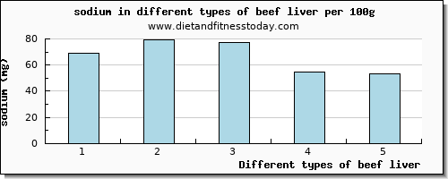 beef liver sodium per 100g